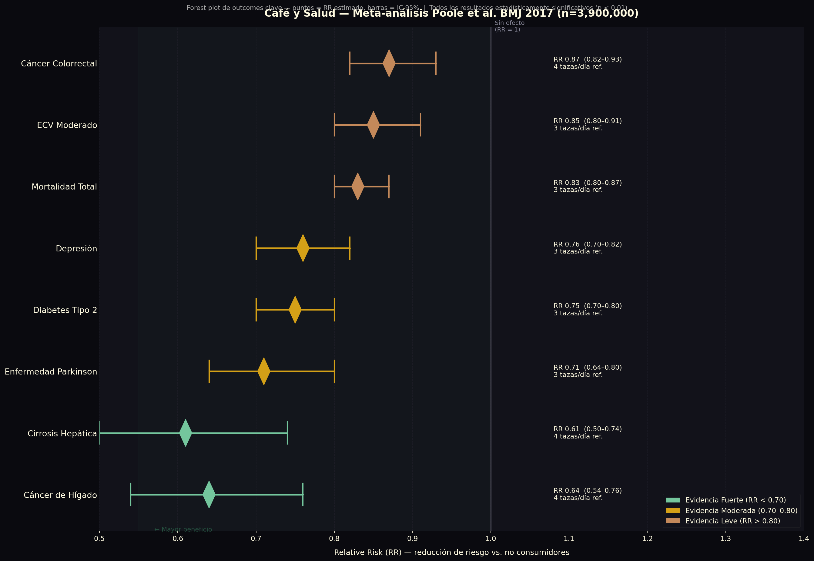 Coffee health evidence mapped across biological systems