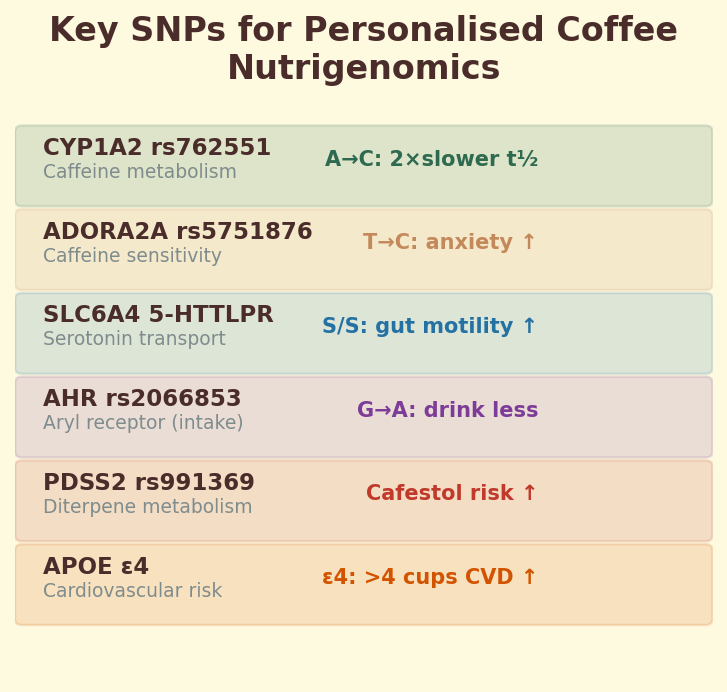 Key SNPs for personalised coffee nutrigenomics